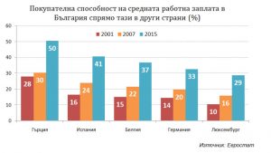 Покупателна способност на средната заплата в България