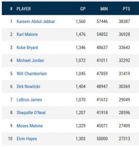 Топ 10 на най-резултатните играчи в НБА