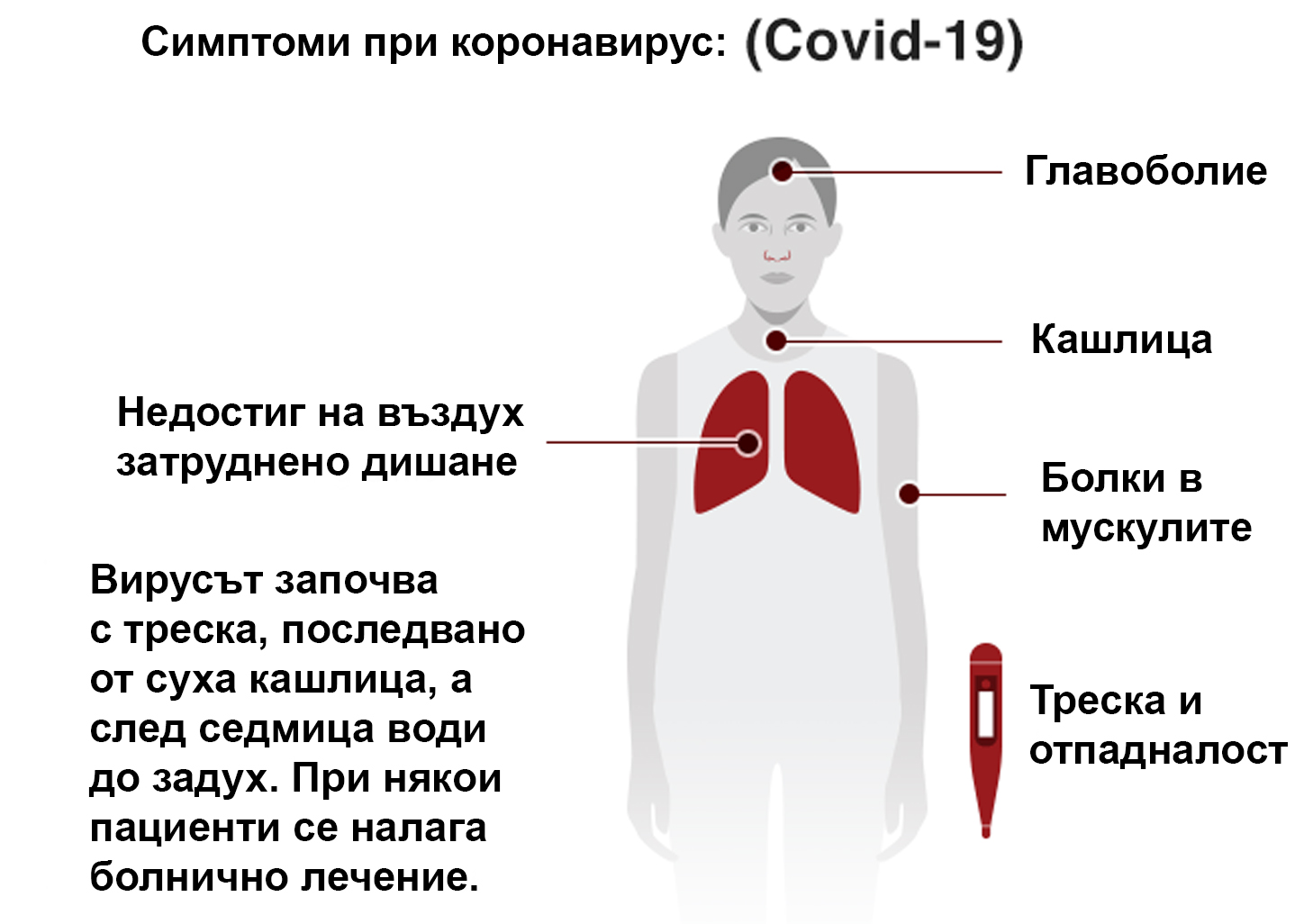 коронавирус, симптоми