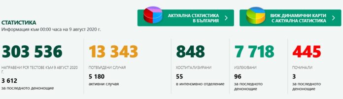 коронавирусът в България, данни за 9 август 2020г.
