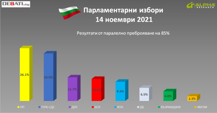 Графика Избори