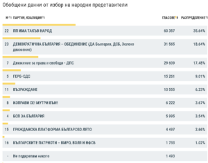 Обобщени данни от вота в чужбина на 11-ти юли