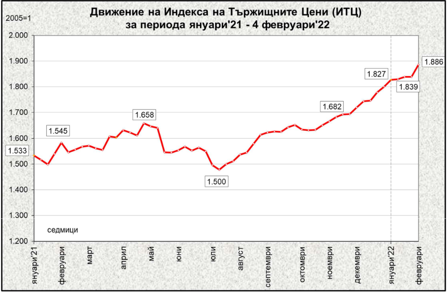  Държавната комисия по стоковите тържища и борсите, цени 