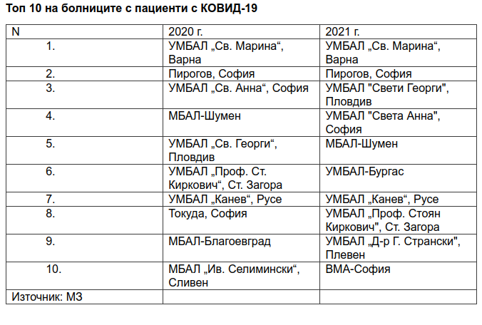  Болници ковид 