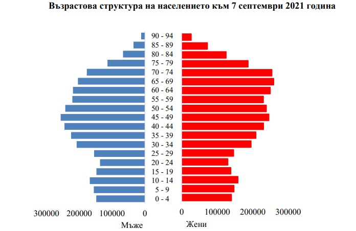  население - броене възраст 