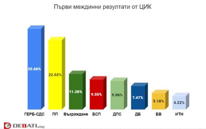 Централната избирателна комисия ЦИК публикува първи официални междинни резултати от