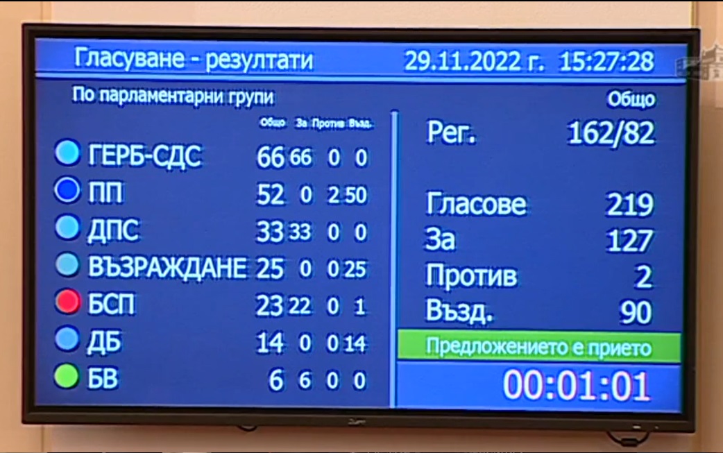  Гласуване на първо четене бюджетът да бъде продължен 