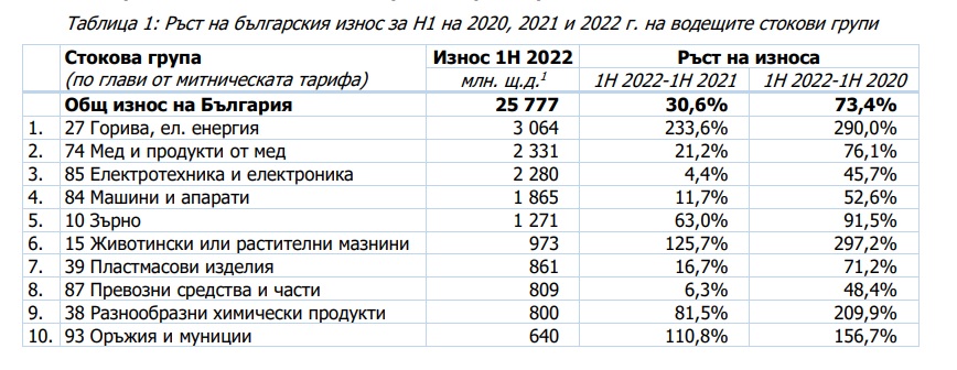 Ръст на българския износ за Н1 на 2020, 2021 и 2022 г. на водещите стокови групи