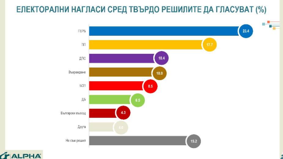 Електорални нагласи за гласуване. Източник: Алфа Рисърч 64% от българите