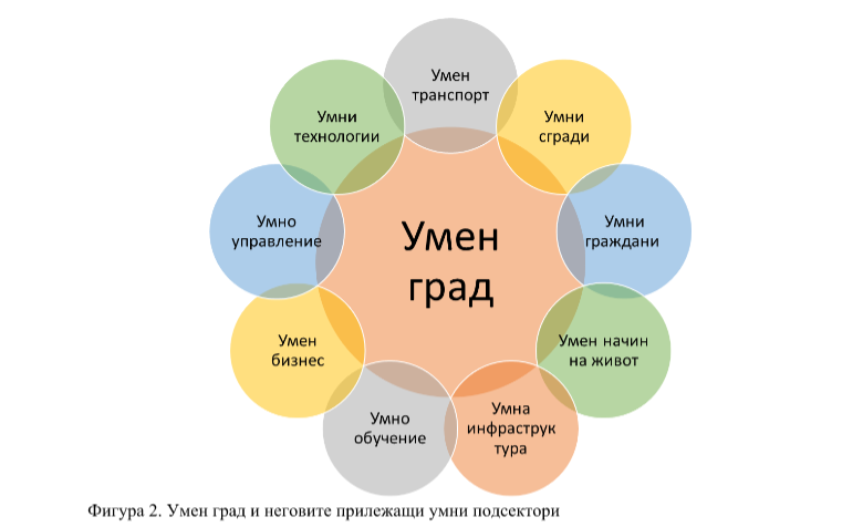  Умен град и неговите прилежащи умни подсектори 