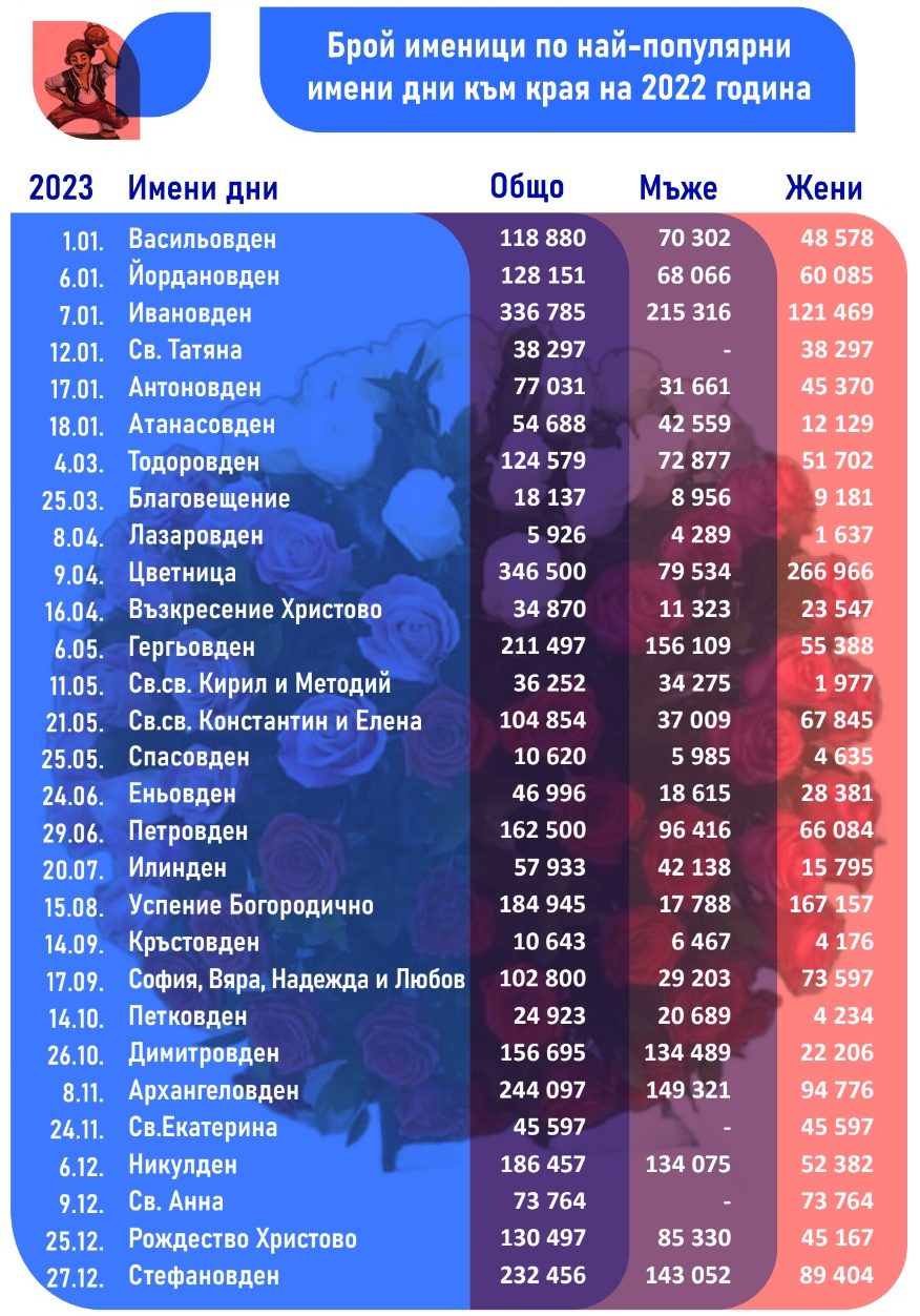  именни дни - Национален статистически институт - 2022 