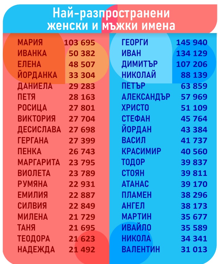 Национален статистически институт - имена - 2022 