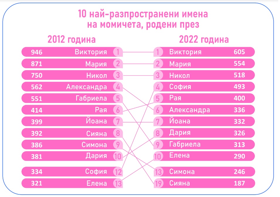 НСИ - имена - момичета 2022