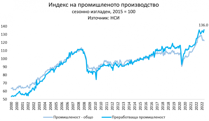  Индекс на проомишленото произвеждане 