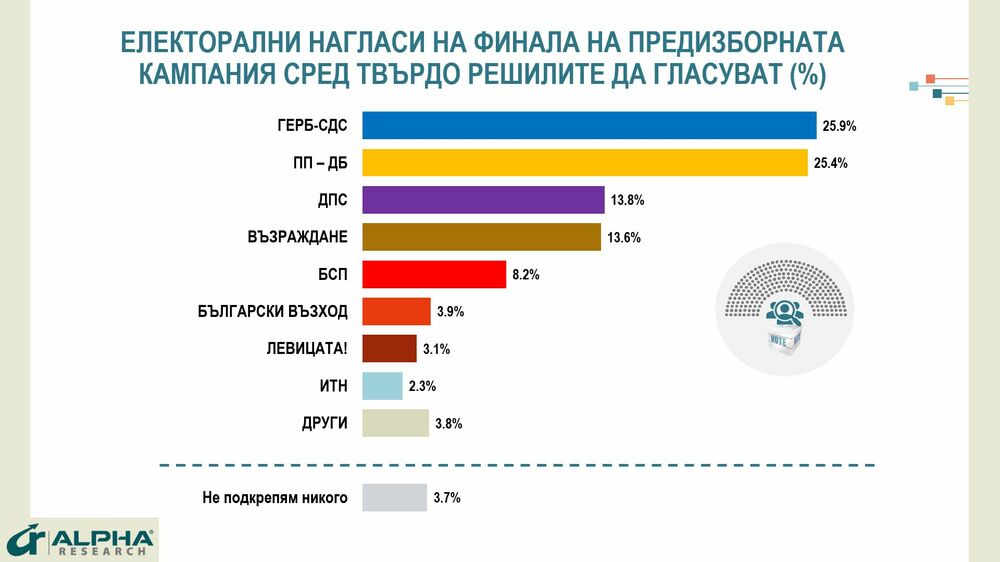 Коалициите ПП-ДБ и ГЕРБ-СДС са на кантар с половин процентен