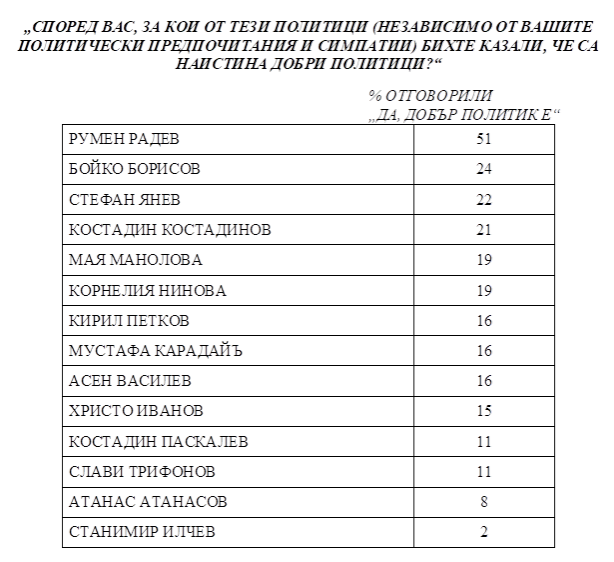  Изследване Меридиана 