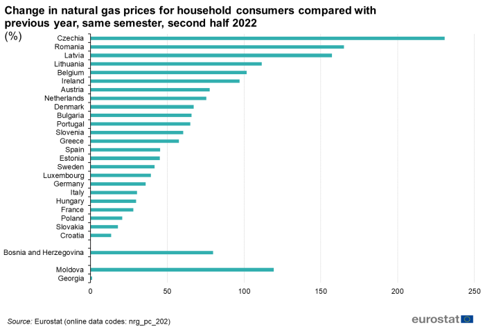  Цена на газа 