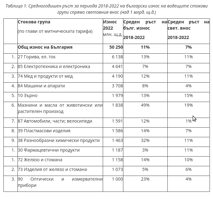 Средногодишен ръст за периода 2018-2022 на български износ