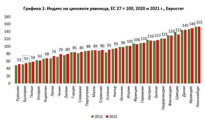  Графика Евростат 