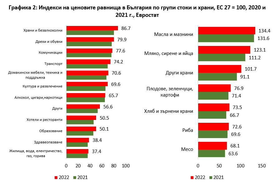  Графика Евростат 