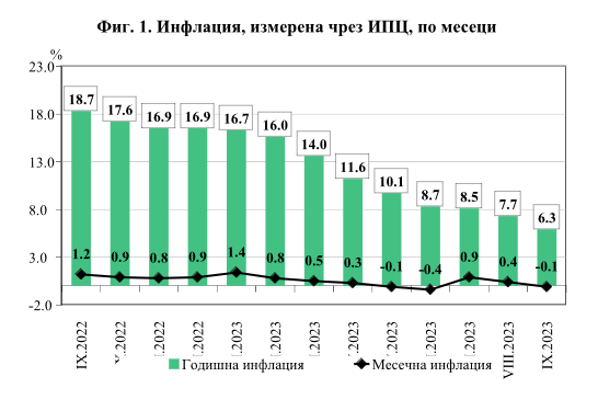 След отчетения пик на инфлацията в България през септември 2022