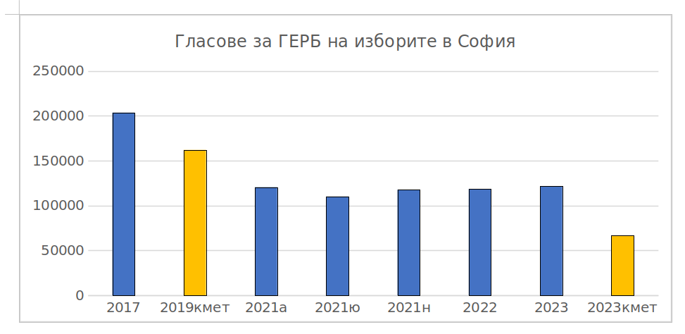  Гласове за ГЕРБ на изборите в София 