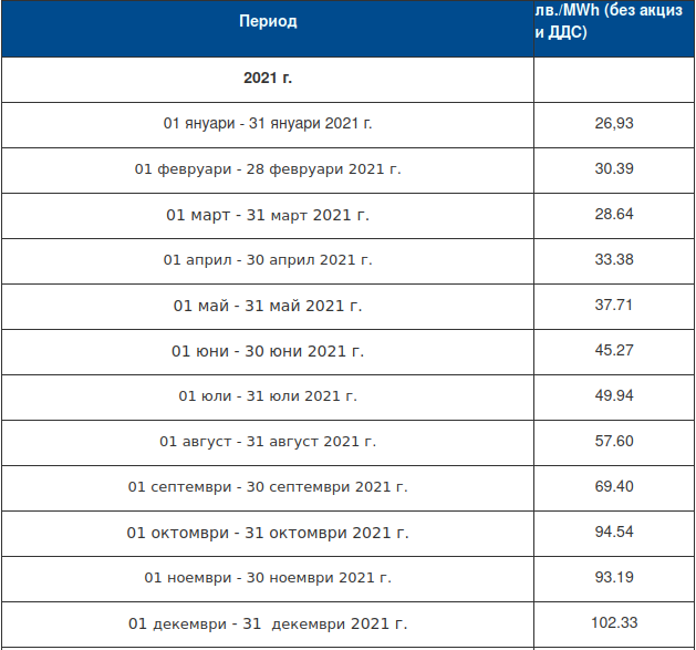  Булгаргаз цена на газа 