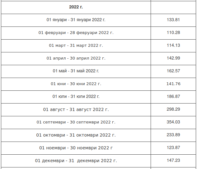  Булгаргаз цена на газа 