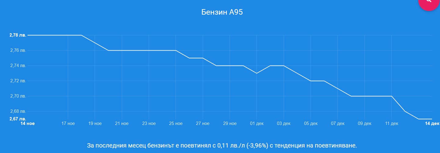 СподелиЗа последния месец бензинът е поевтинял с 0,11 лв./л (-3,96%)