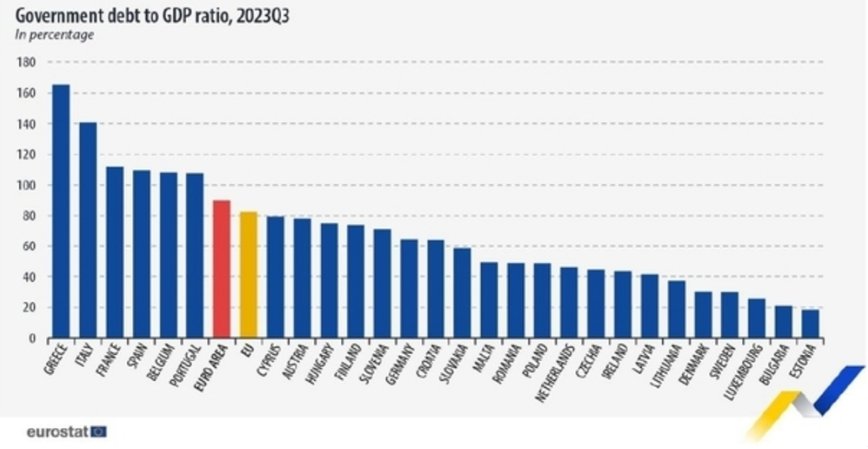 България е втора в ЕС по най-нисък дълг като дял от БВП