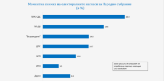 Данните от изследване на "Галъп интернешънъл болкан"