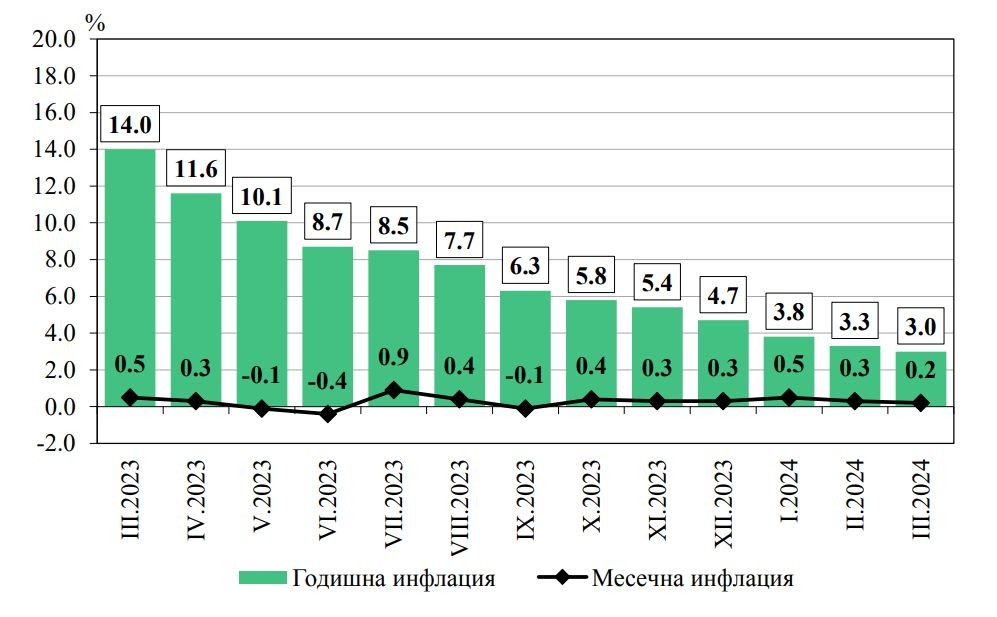 СподелиГодишната инфлация в България се забави през март до 3%