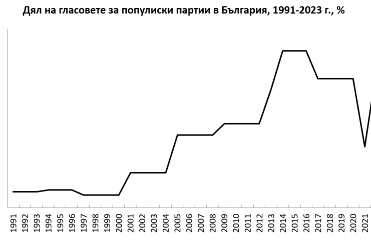 Подкрепата за авторитарните партии в Европа е 26,9% през 2023 г.