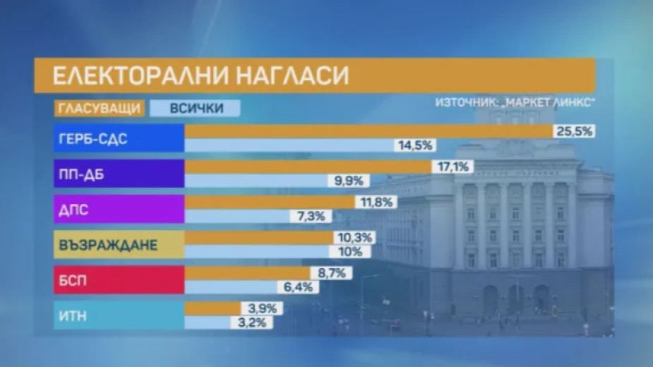 СподелиНад 8% разлика между ГЕРБ-СДС и ПП-ДБ при парламентарен вот