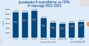 Динамиката в гласовете на ГЕРБ за последните десет години 