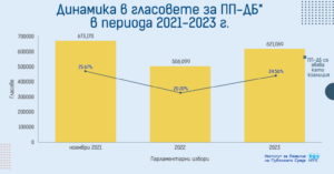 Резултати на ПП-ДБ през годините