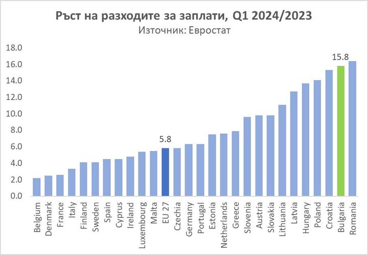 Разходи заплати