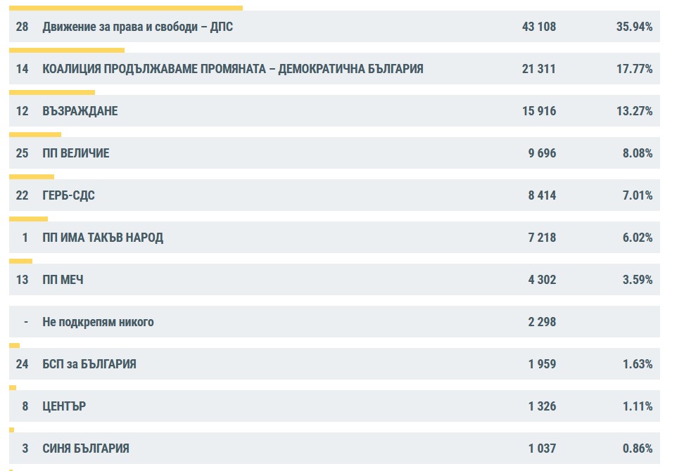 СподелиЦИК публикува данни за изборите в чужбина към 10 00