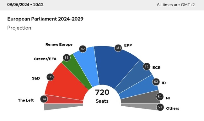 СподелиЕвропейският парламент представи първите прогнозни данни за разпределението на мандатите