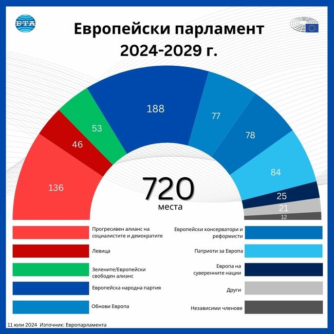 Новият Европейски парламент се събира на първата си сесия