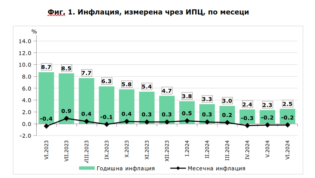  Инфлация 