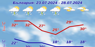 Прогноза за времето