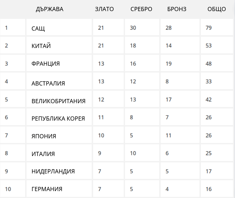 Медали Олимпийски игри Париж 2024