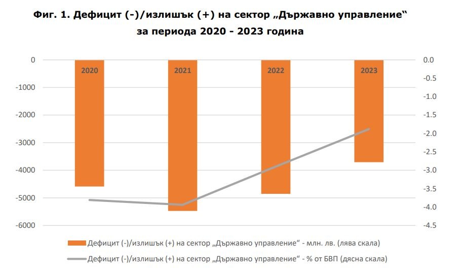 Фиг. 1. Дефицит (-)/излишък (+) на сектор „Държавно управление“ за периода 2020 - 2023 година