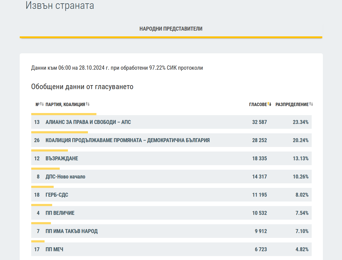 СподелиБългарите в чужбина за предпочели Алианса за права и свободи