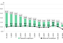 Инфлация