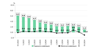 Инфлация