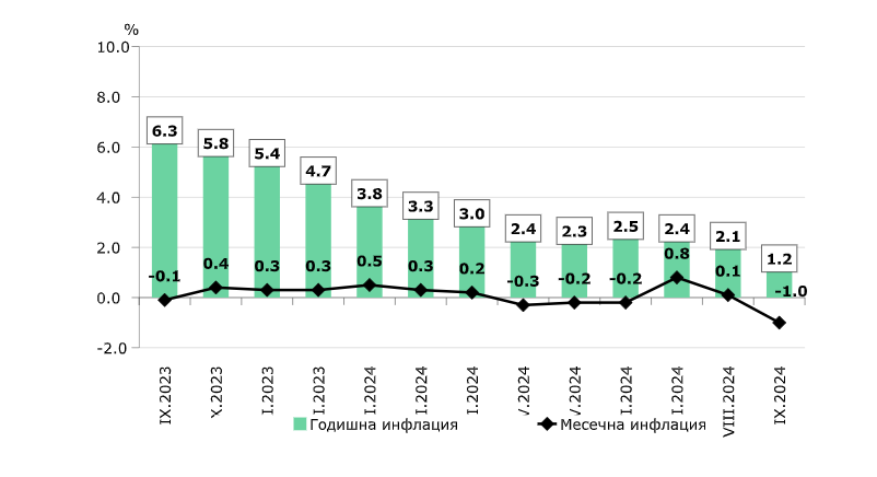 СподелиСлед отчетения пик на инфлацията в България през септември 2022