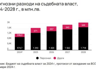 Разходи за правосъдие