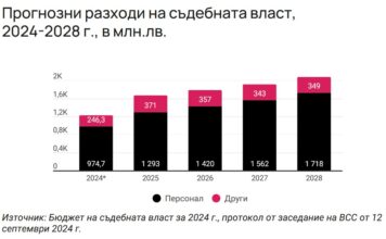 Разходи за правосъдие